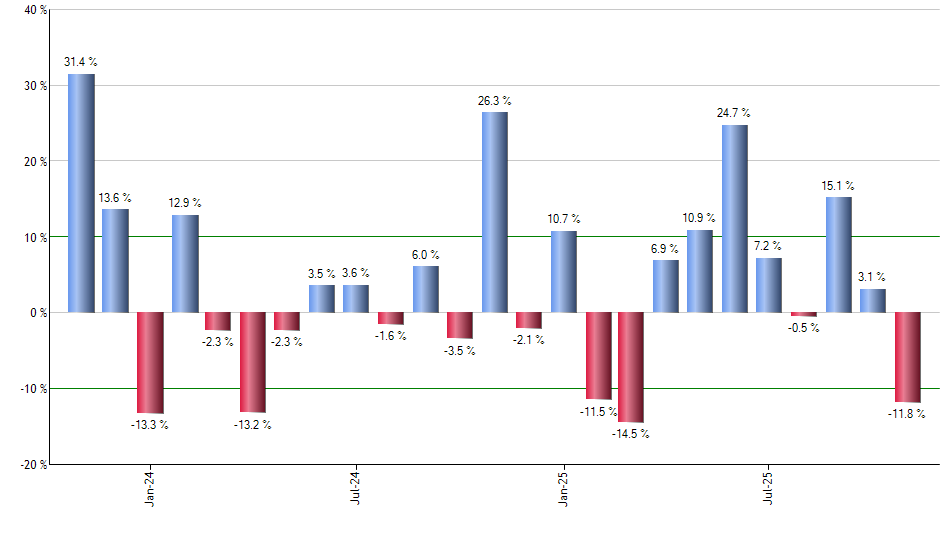 ITA monthly returns chart