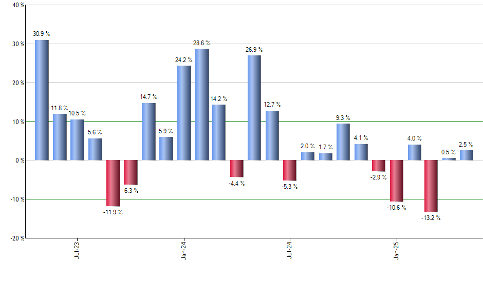 GSC monthly returns chart