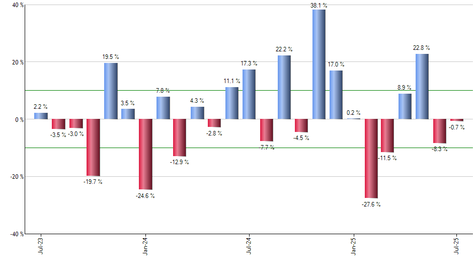 PFM monthly returns chart