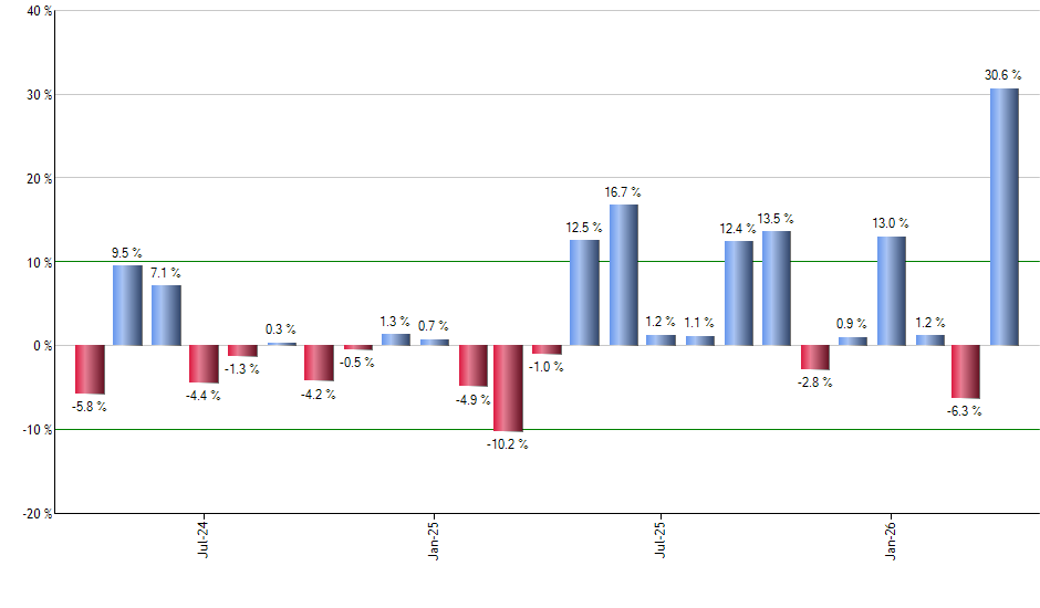 EWW monthly returns chart