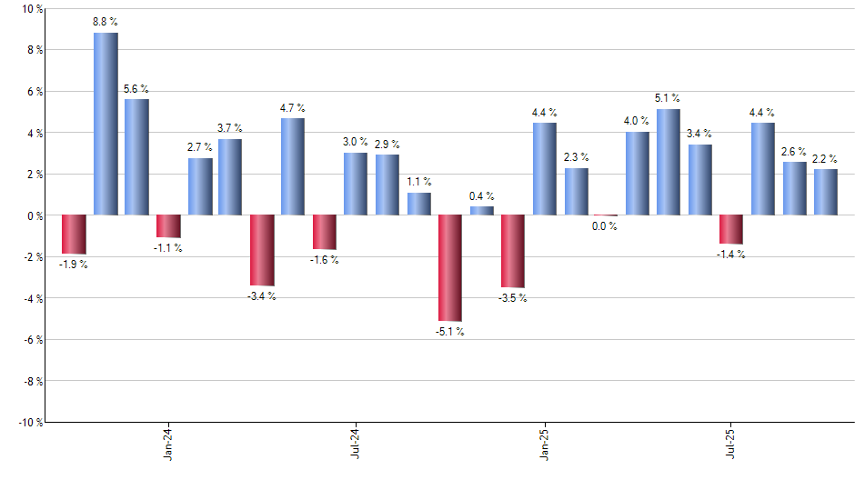 PTON monthly returns chart