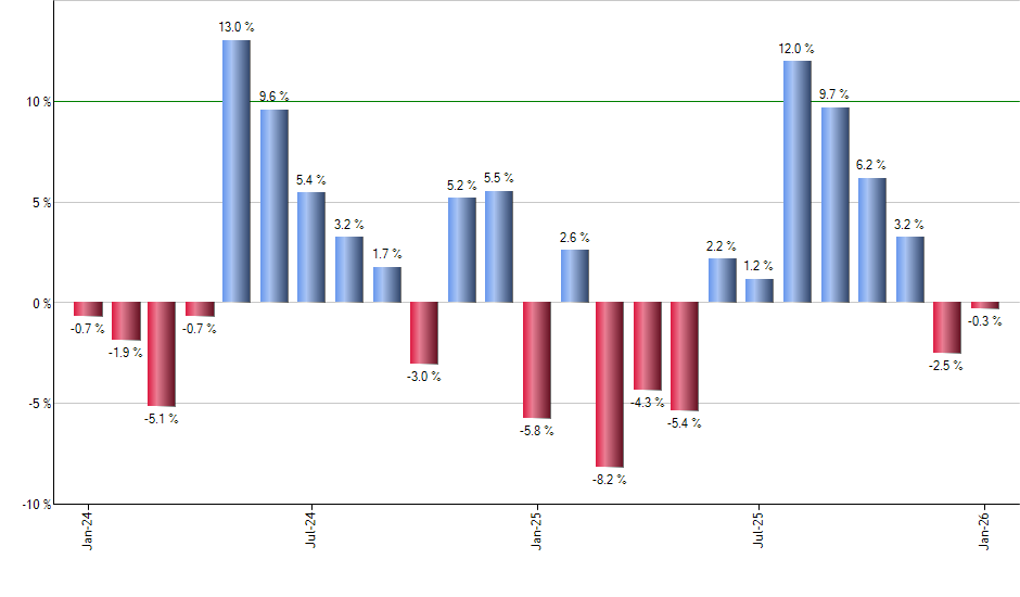 VT monthly returns chart