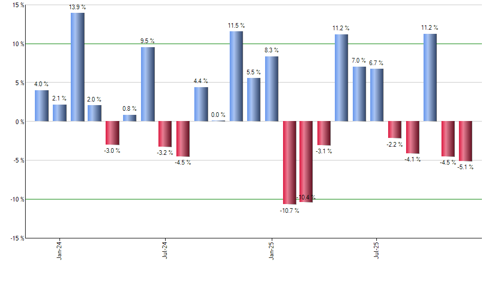 FCOM monthly returns chart