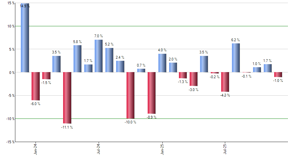 FNV monthly returns chart