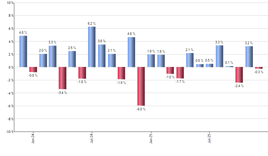 UUP monthly returns chart