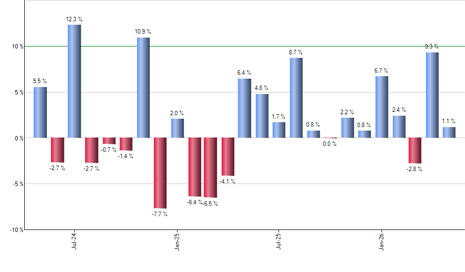 TSLA monthly returns chart