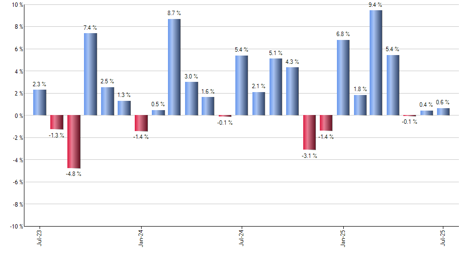 FVAL monthly returns chart