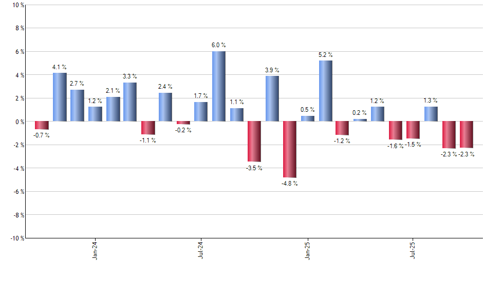CCI monthly returns chart