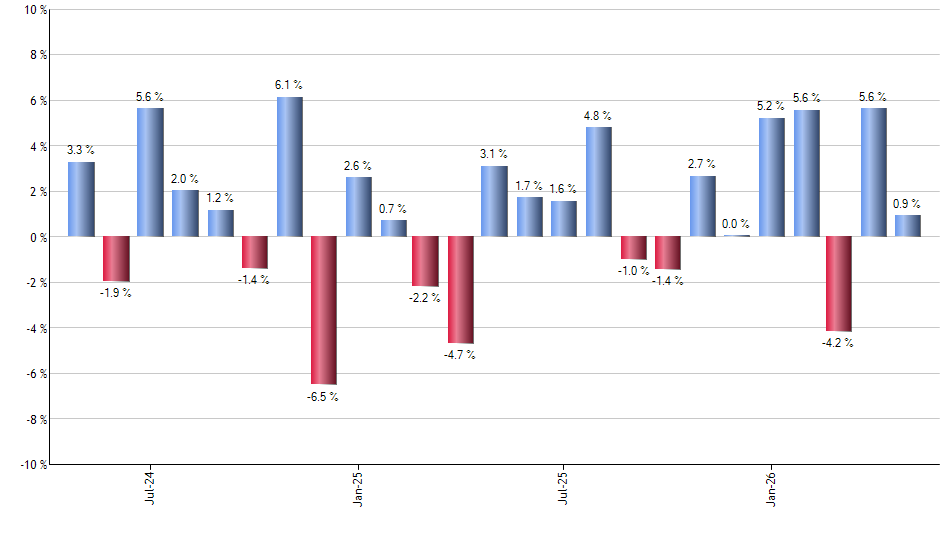 PRSD monthly returns chart