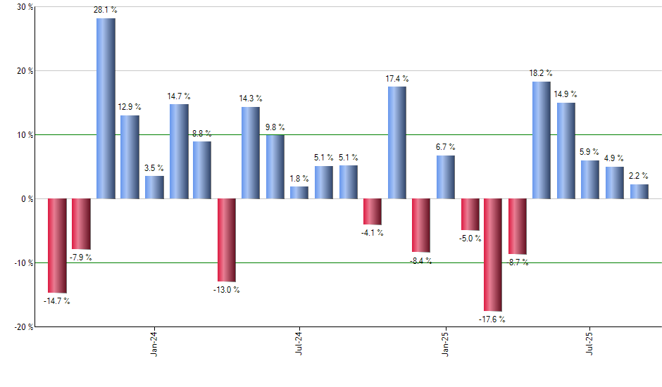 GBDC monthly returns chart