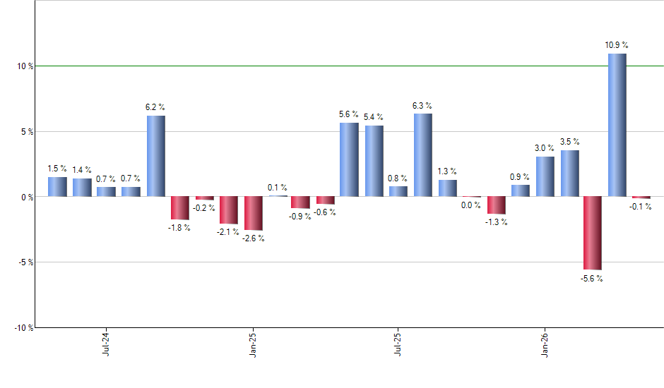 SOXL monthly returns chart