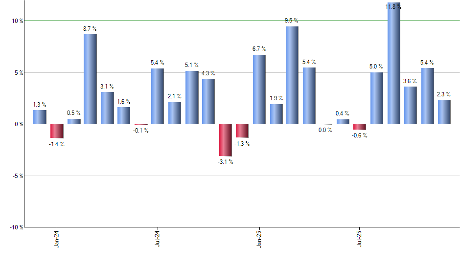 SLX monthly returns chart