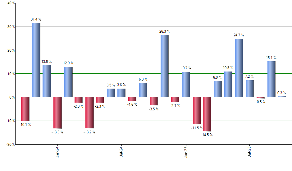 SVIX monthly returns chart