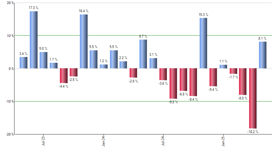 IVOO monthly returns chart