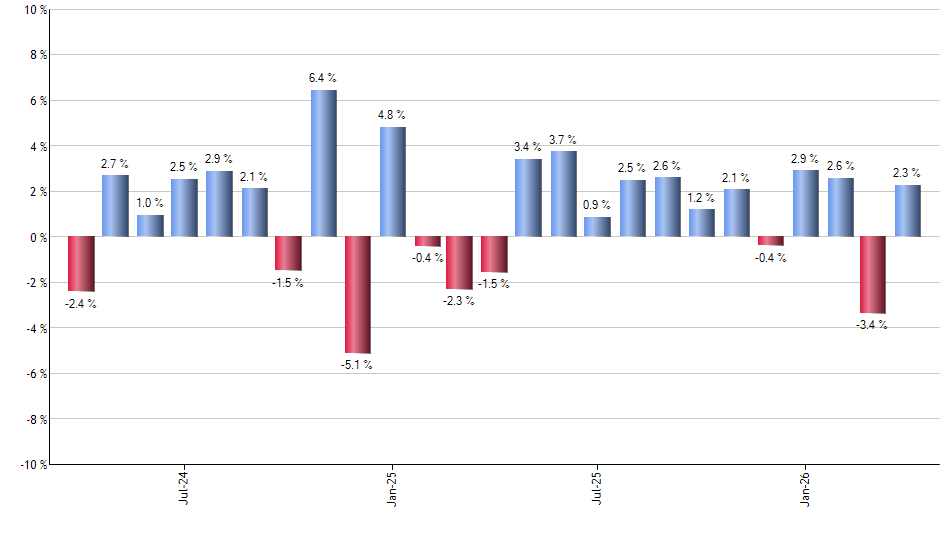 EWC monthly returns chart