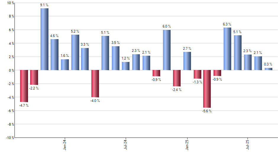 XLNX monthly returns chart