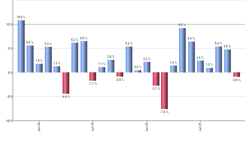 IYC monthly returns chart