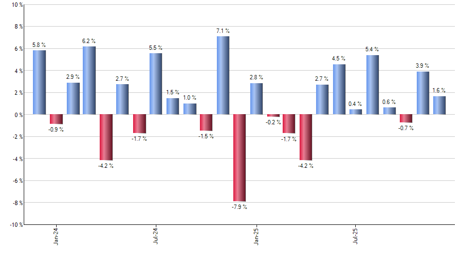 FXH monthly returns chart