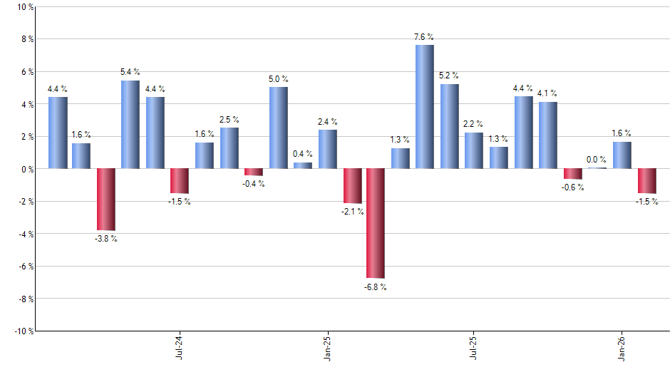 BOTZ monthly returns chart