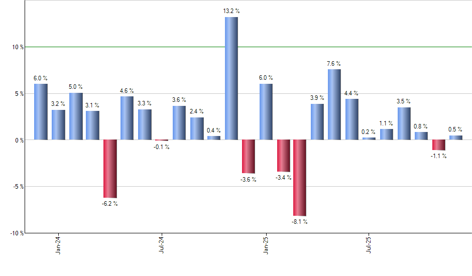 IJT monthly returns chart