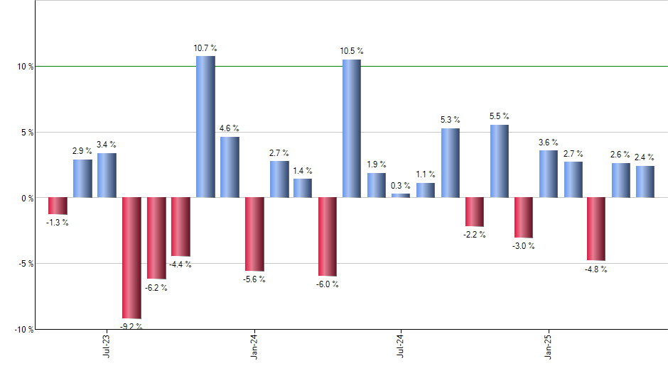 INTF monthly returns chart