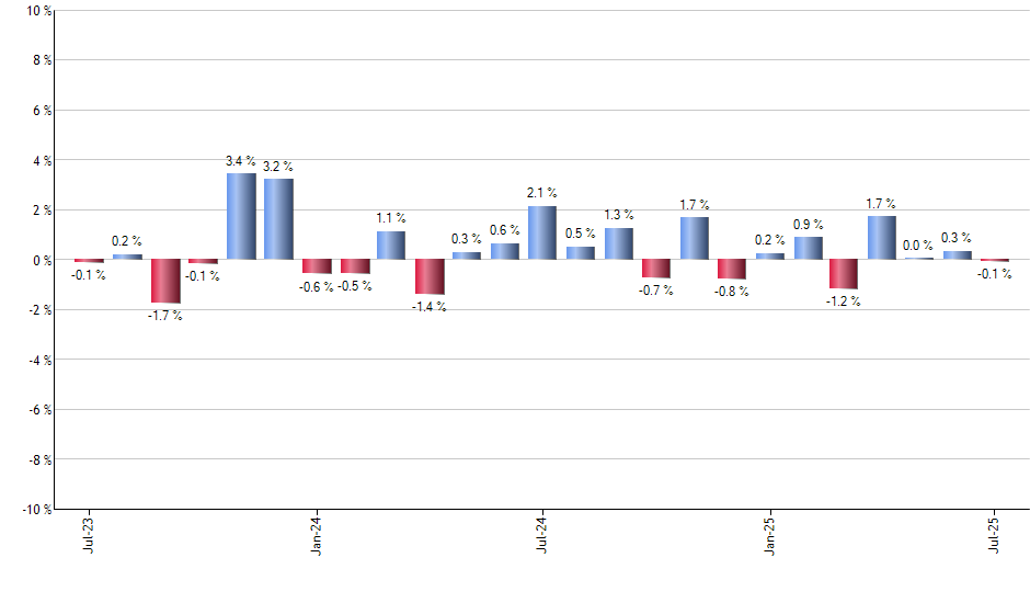 NTAP monthly returns chart