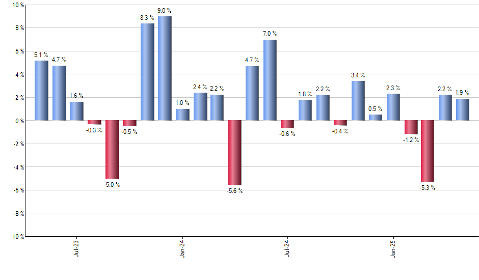 INDS monthly returns chart
