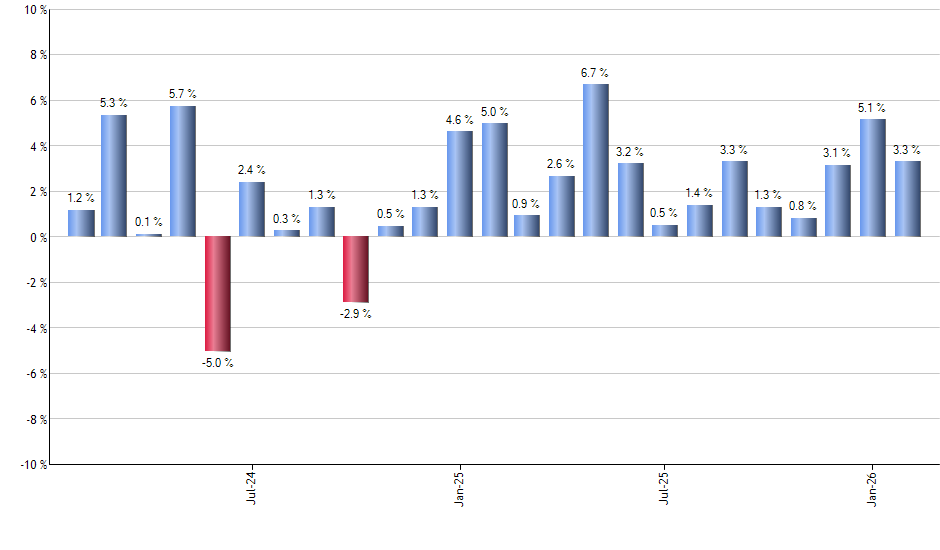 RFDI monthly returns chart