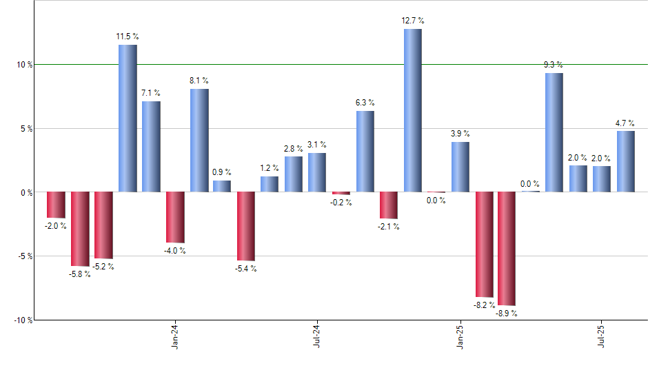 EEM monthly returns chart