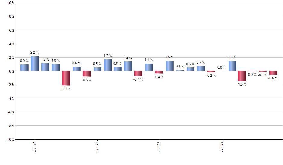 QQQJ monthly returns chart