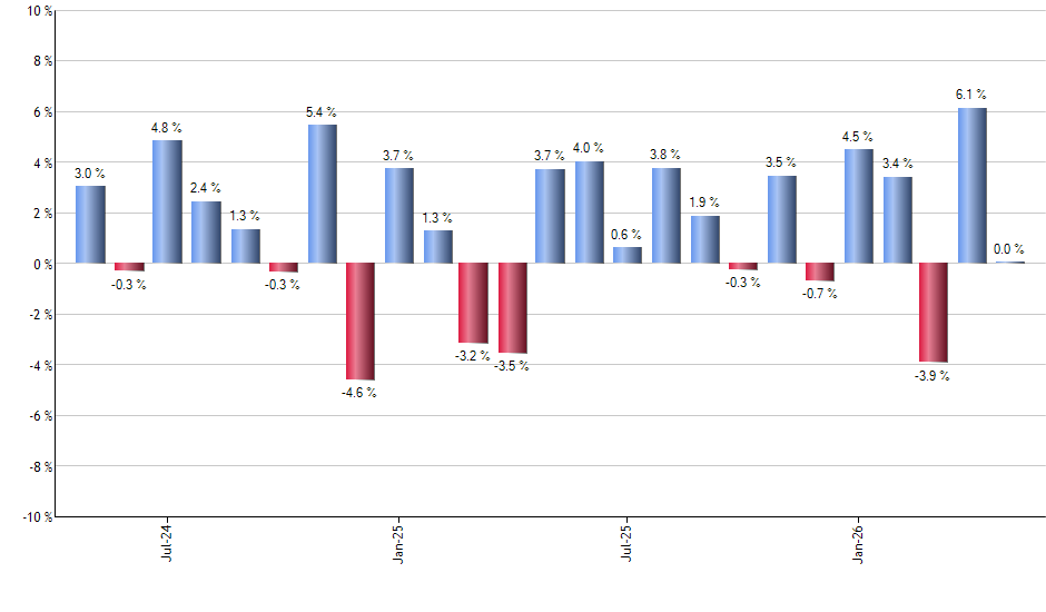 SGG monthly returns chart