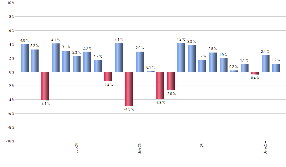 DRN monthly returns chart