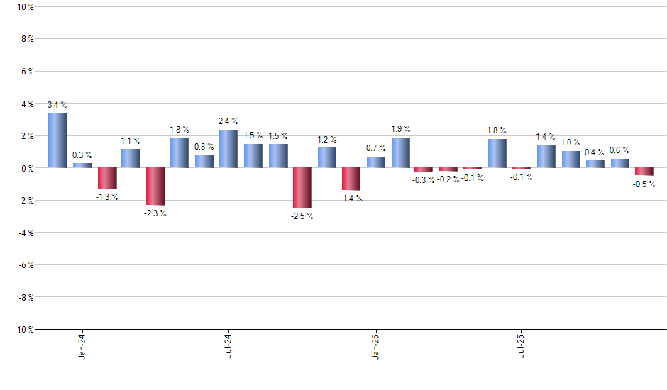 GMF monthly returns chart