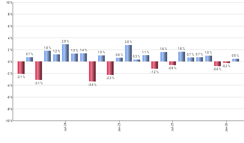 VCIT monthly returns chart