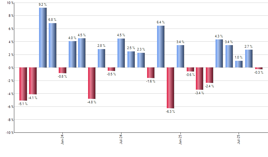 IYE monthly returns chart
