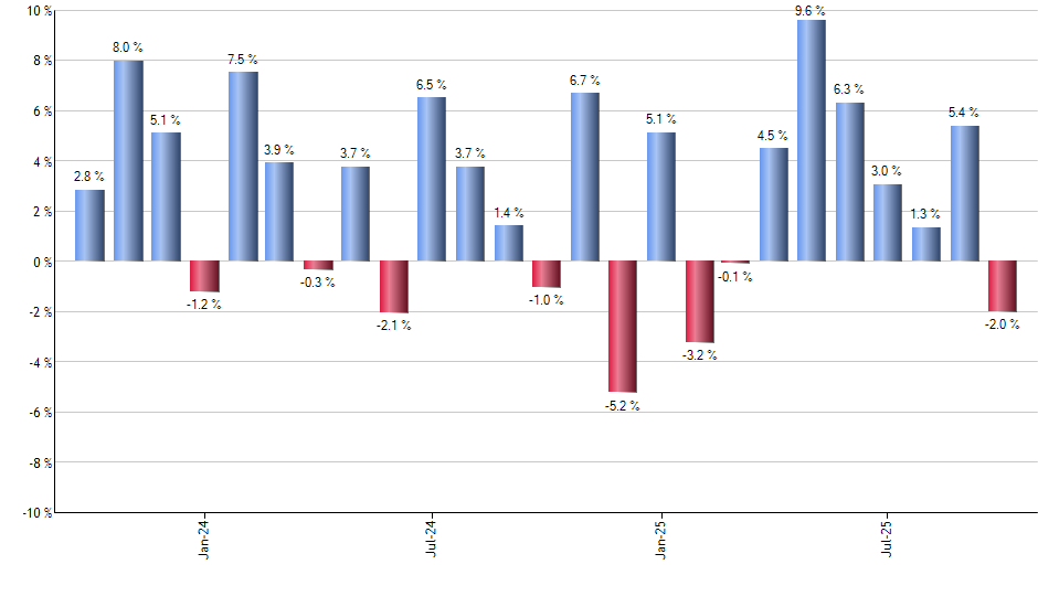 VOT monthly returns chart