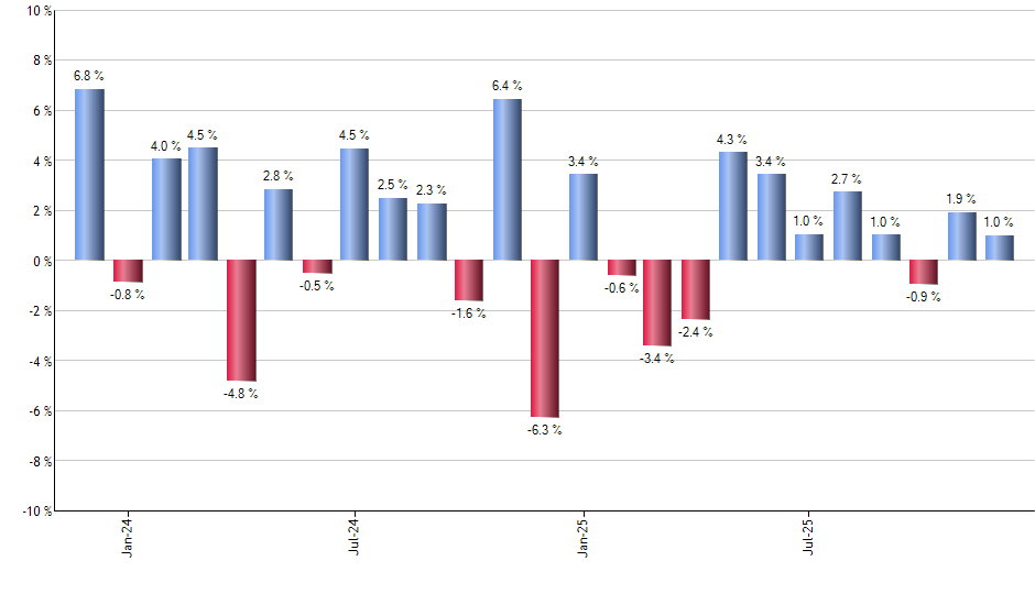 DOGG monthly returns chart