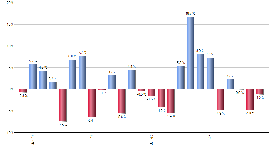 NFXL monthly returns chart