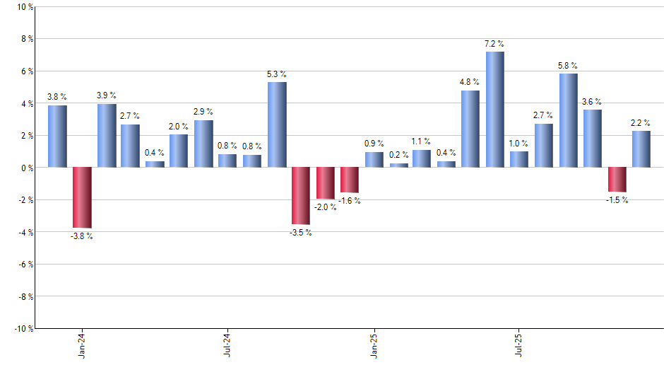 SGOV monthly returns chart