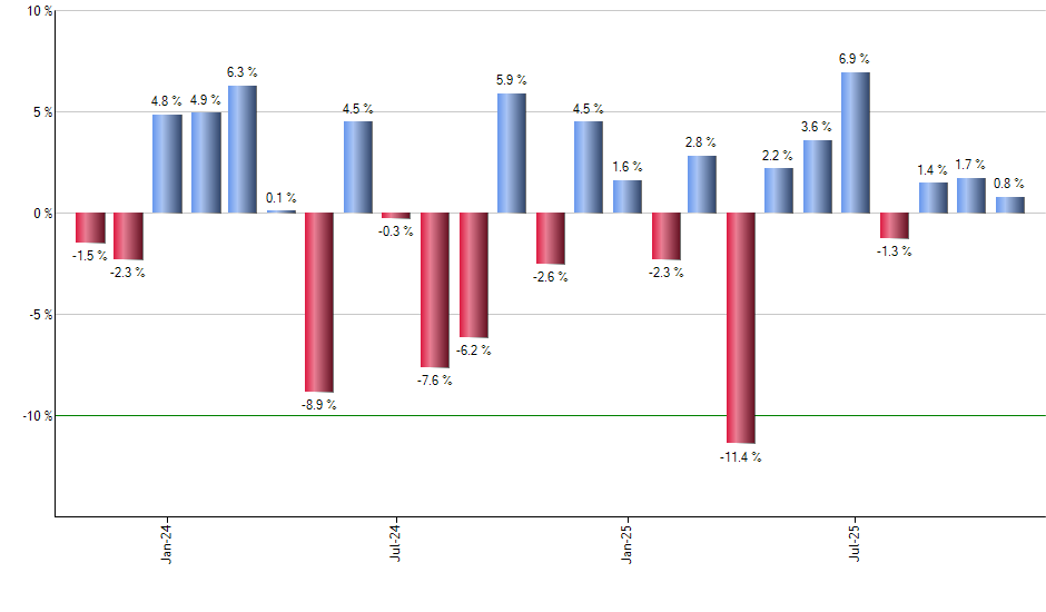 BETZ monthly returns chart