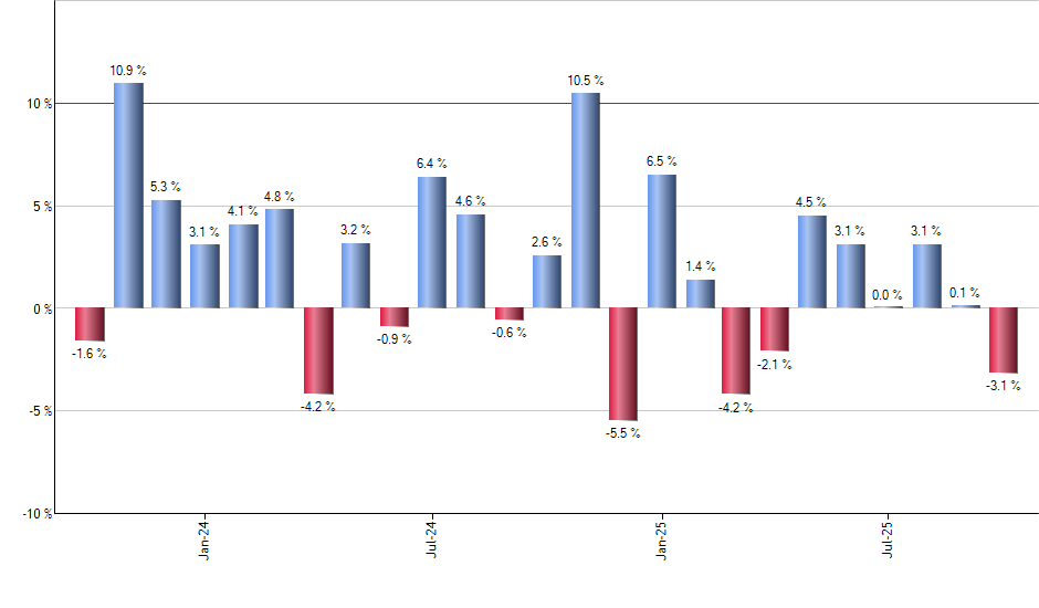SPYI monthly returns chart
