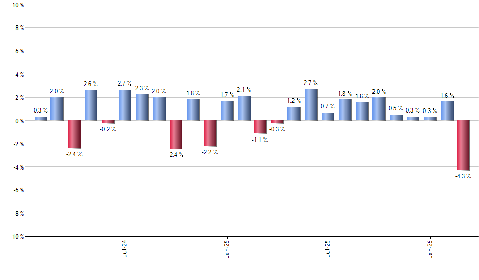 SPHY monthly returns chart