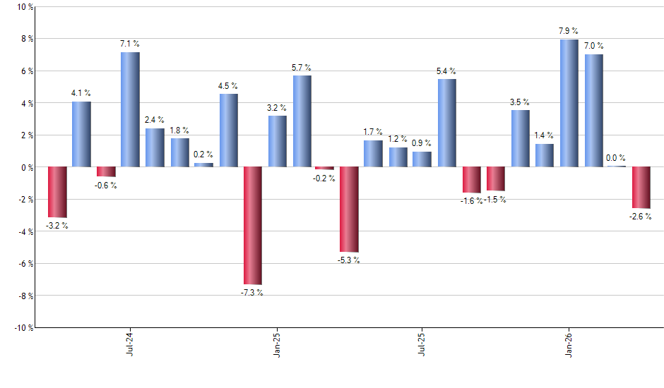 EDV monthly returns chart
