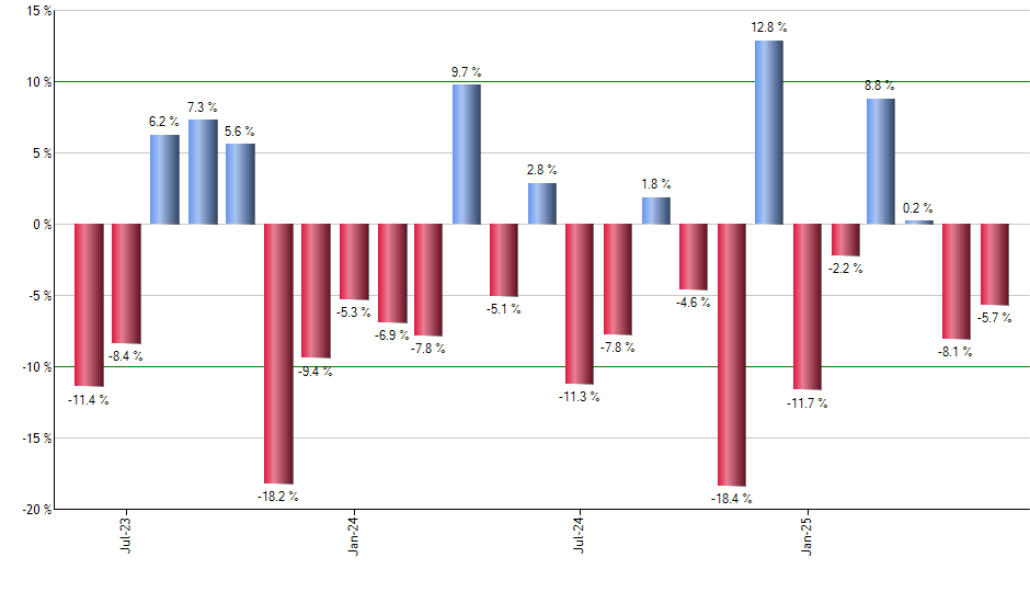 HEZU monthly returns chart