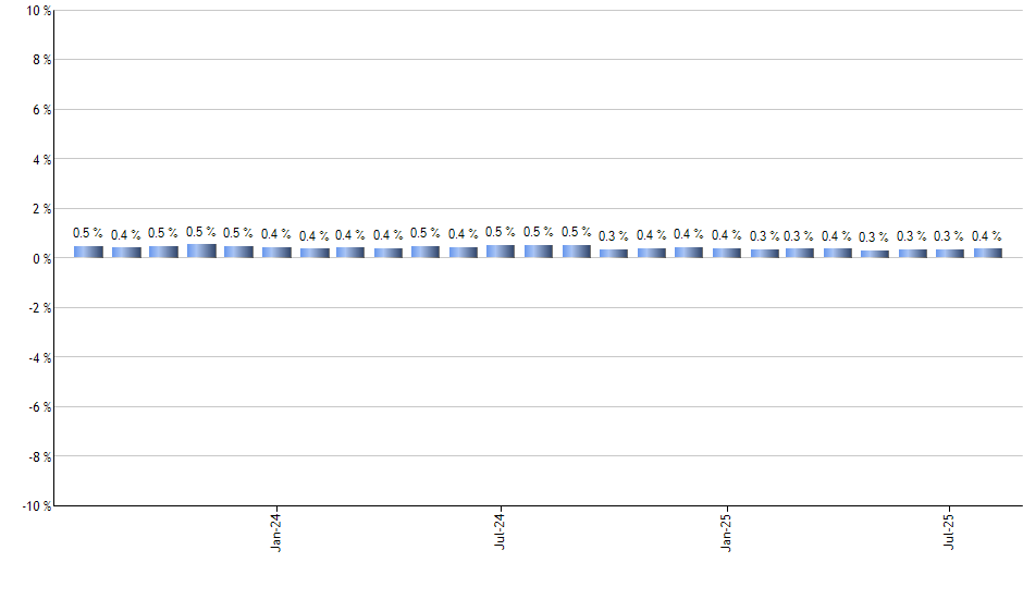 VOO monthly returns chart