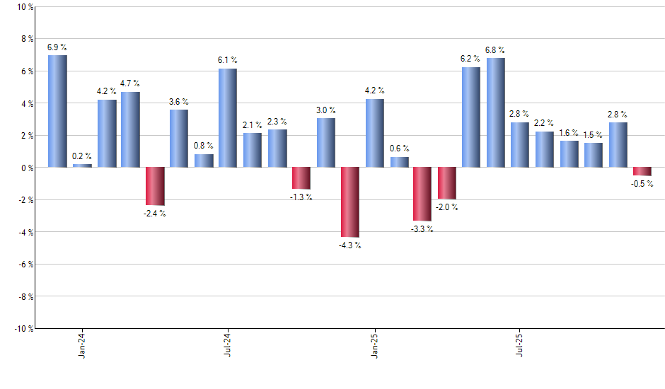 FNY monthly returns chart