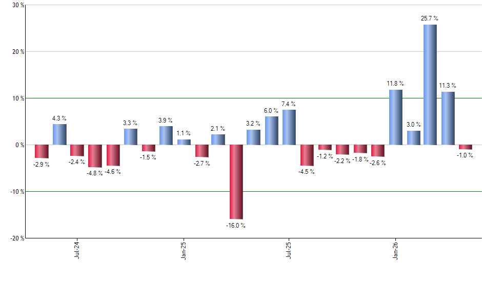 SURE monthly returns chart