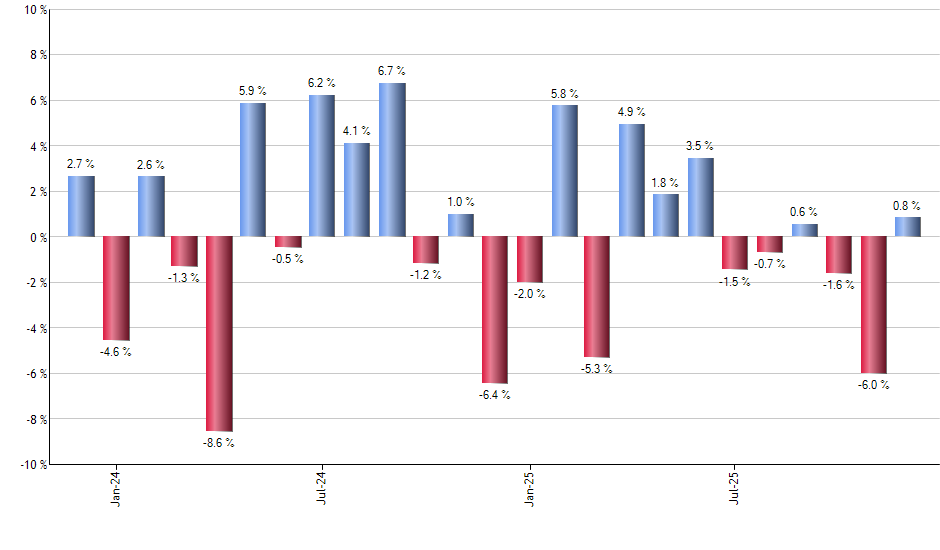 SPGM monthly returns chart