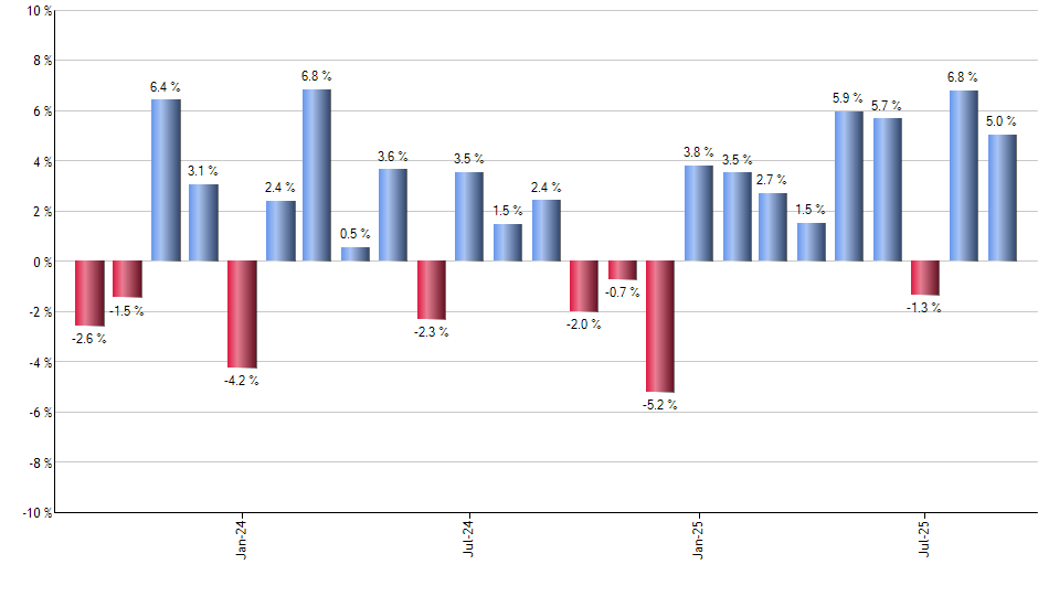 XTL monthly returns chart