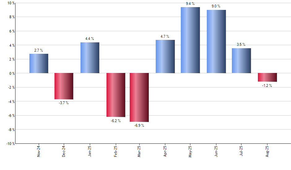 VCR monthly returns chart